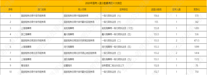 2020年國考入面分數最高的十大崗位通過以上分析可以看出,2020-2023年