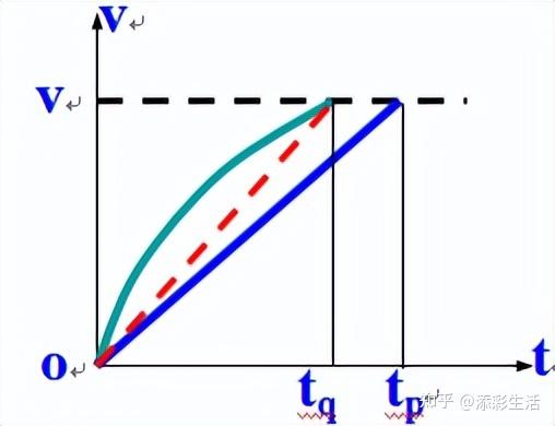 高考物理：用v－t图象解题！ - 知乎