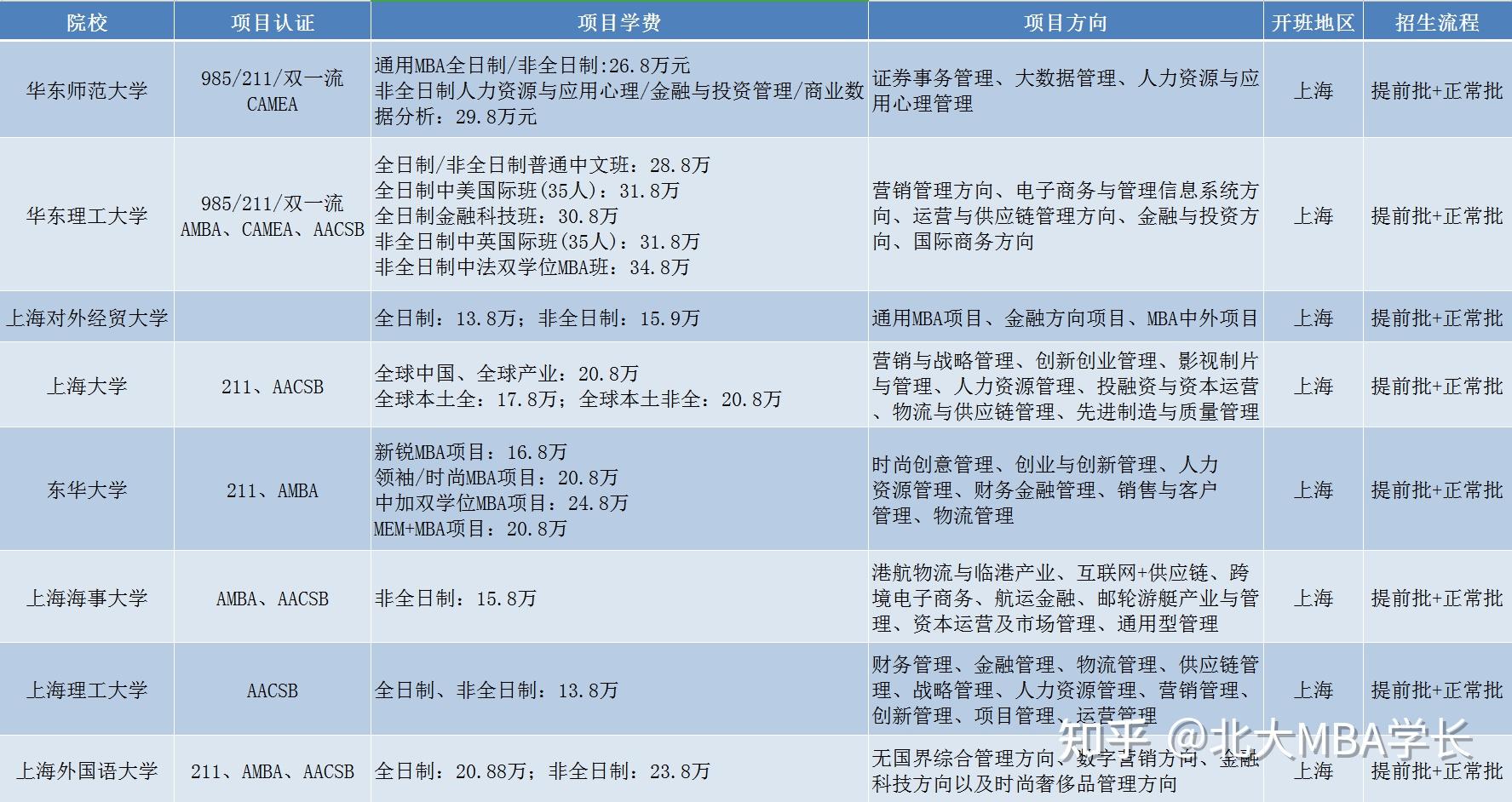 FW: MBA的学费一般在多少?学MBA有啥用? FW: MBA的学费一般在多少?学MBA有啥用?