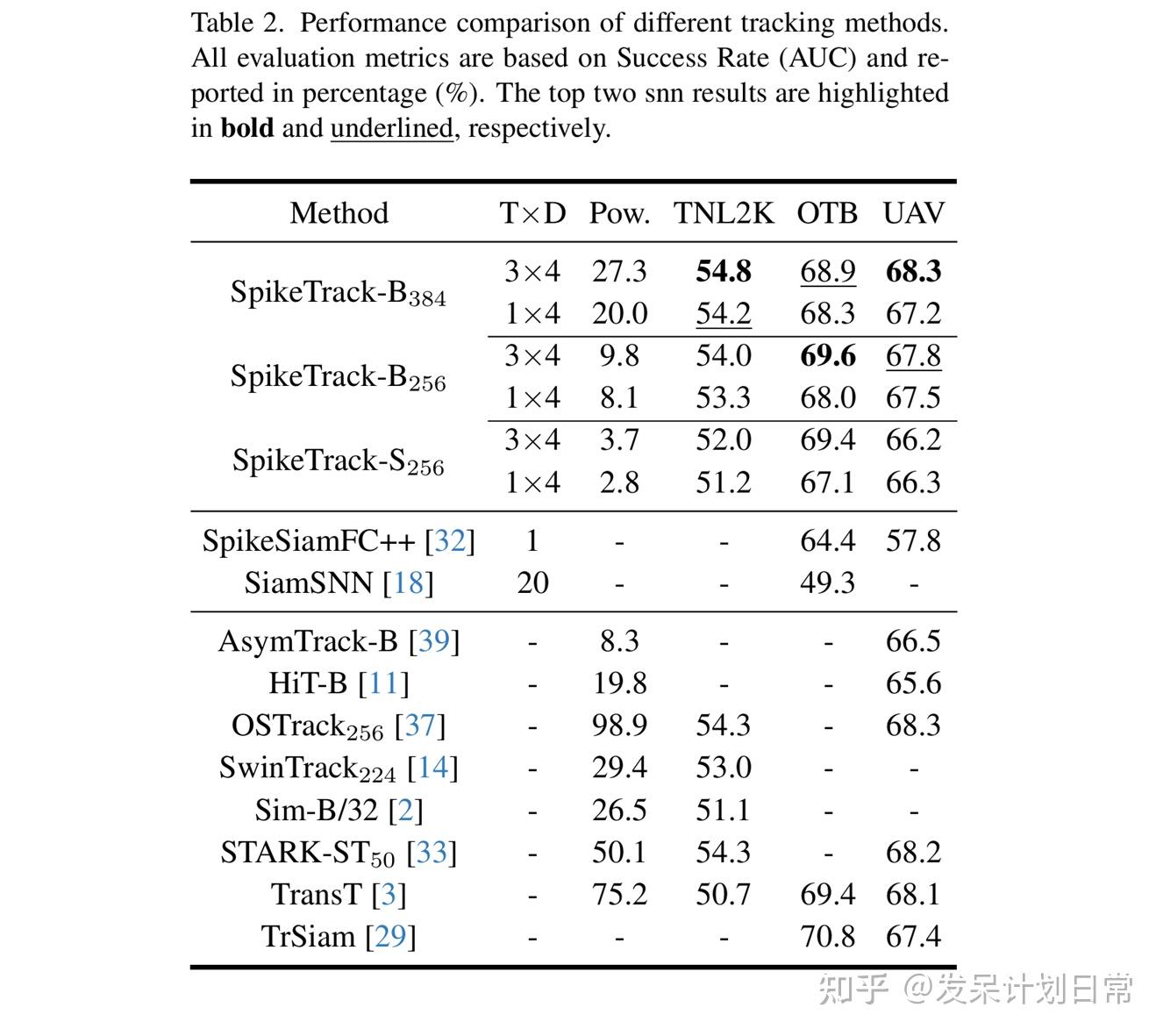 [CVPR2026] SpikeTrack: A Spike-driven Framework for Efficient Visual ...