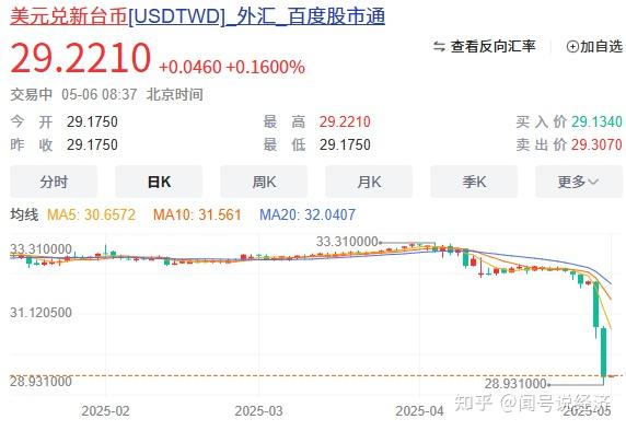 台湾地区拟救市，为何说美元贬值预期会摧毁台湾经济，新台币暴涨是否预示新兴经济体危机？