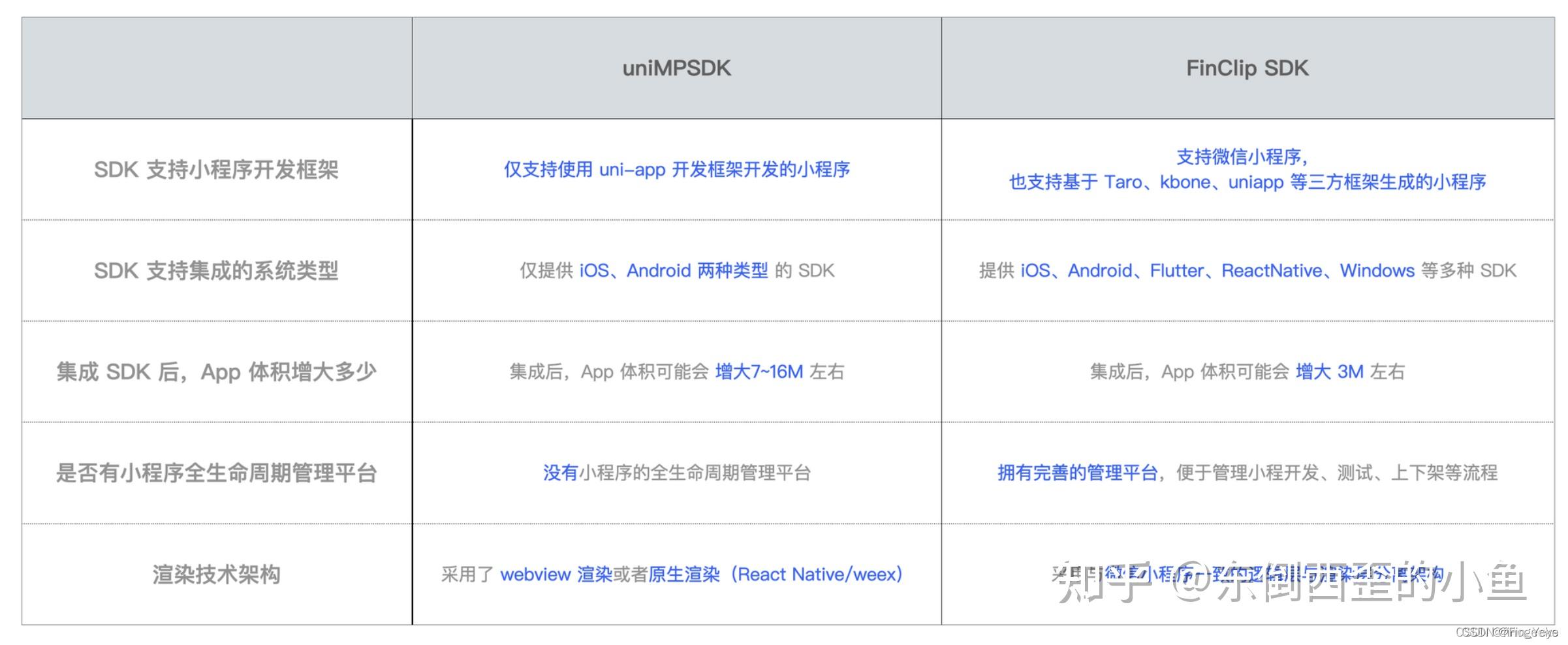 都是讓小程序在app運行finclip與uniapp有什麼區別