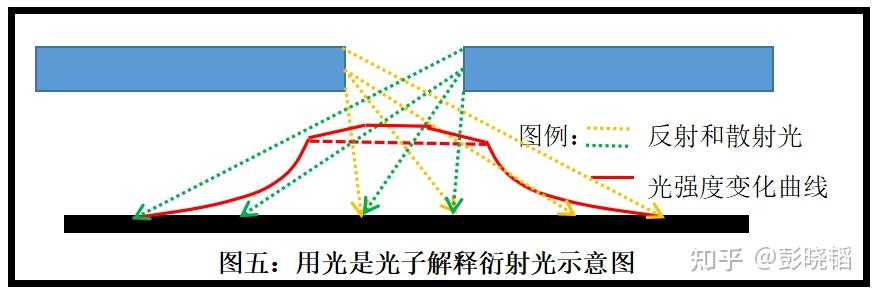 單縫衍射光為縫邊緣產生的次生光的依據及驗證方法