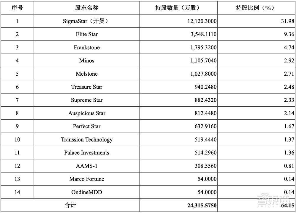 厦门冲出一家ai芯片ipo4年净赚17亿斩获全球第一