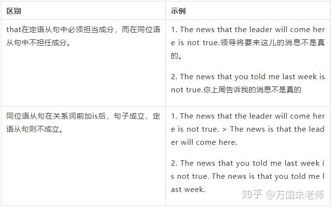 【考研英语】语法精讲之定语从句和同位语从句的区别 - 知乎