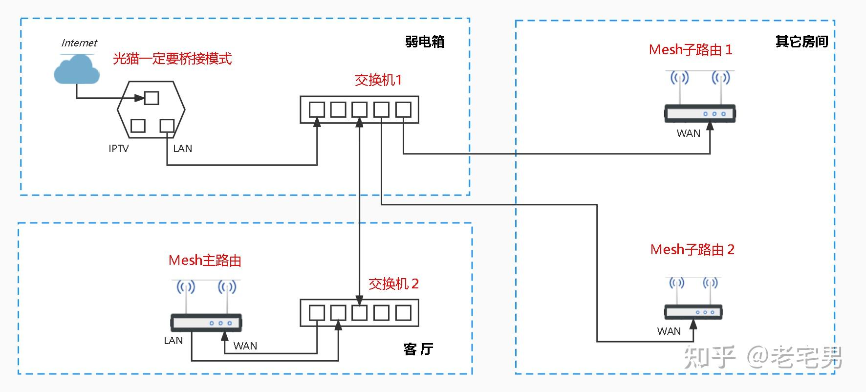 有线mesh组网一般家用网络拓扑图