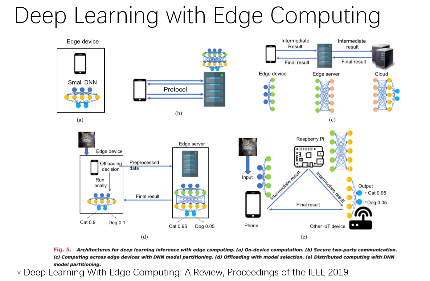 （待完成）边缘智能综述（edge Intelligence 知乎