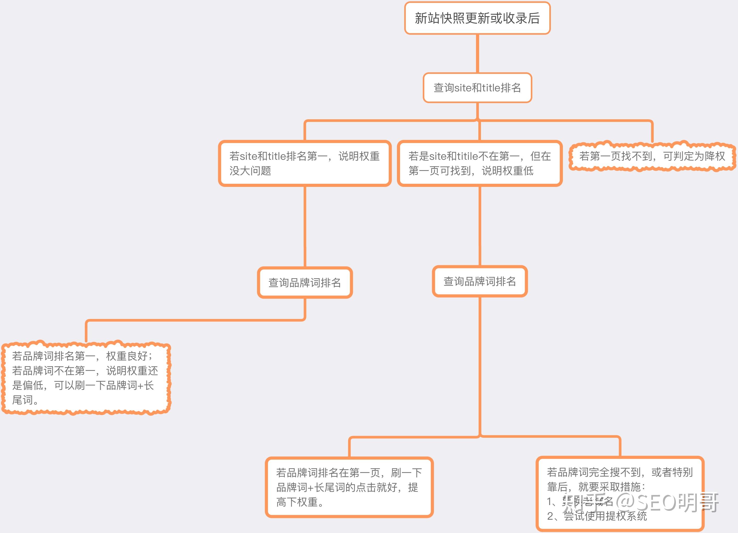 seo主要做什么工作？seo优化入门之网站的日常维护