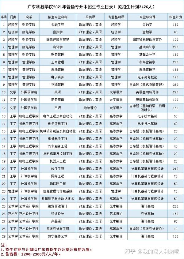 佛山科学技术学院几本_佛山科学技术学院本科_佛山科学技术学院院系分布