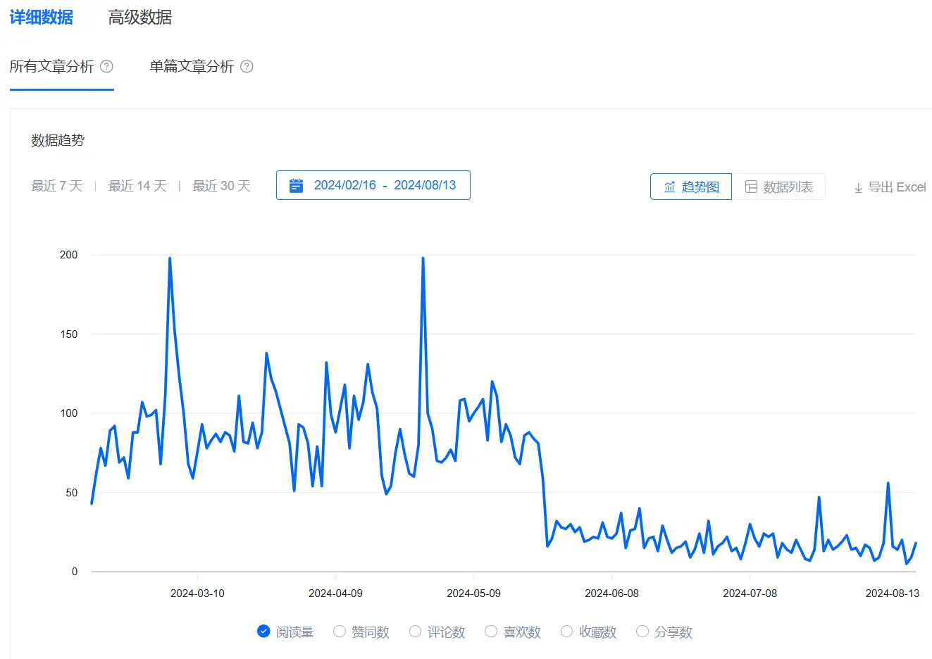 长尾流量的文章数据暴跌