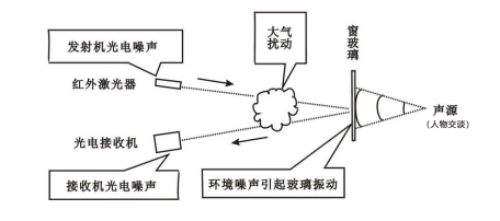 防不胜防的窃密“黑手”,激光窃听究竟该如何防护? - 知乎