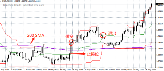 如何应用唐奇安通道