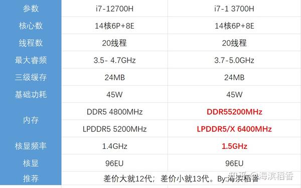 i7-13700H比i7-12700H区别多大?以及i7-13620H,笔记本电脑怎么选? - 知乎