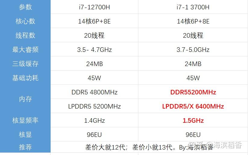 i7-13700h-i7-12700h-i7-13620h