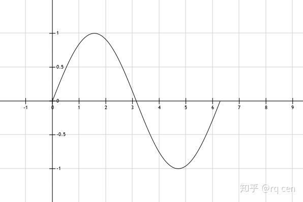 初学讲义之高中数学九:正弦函数