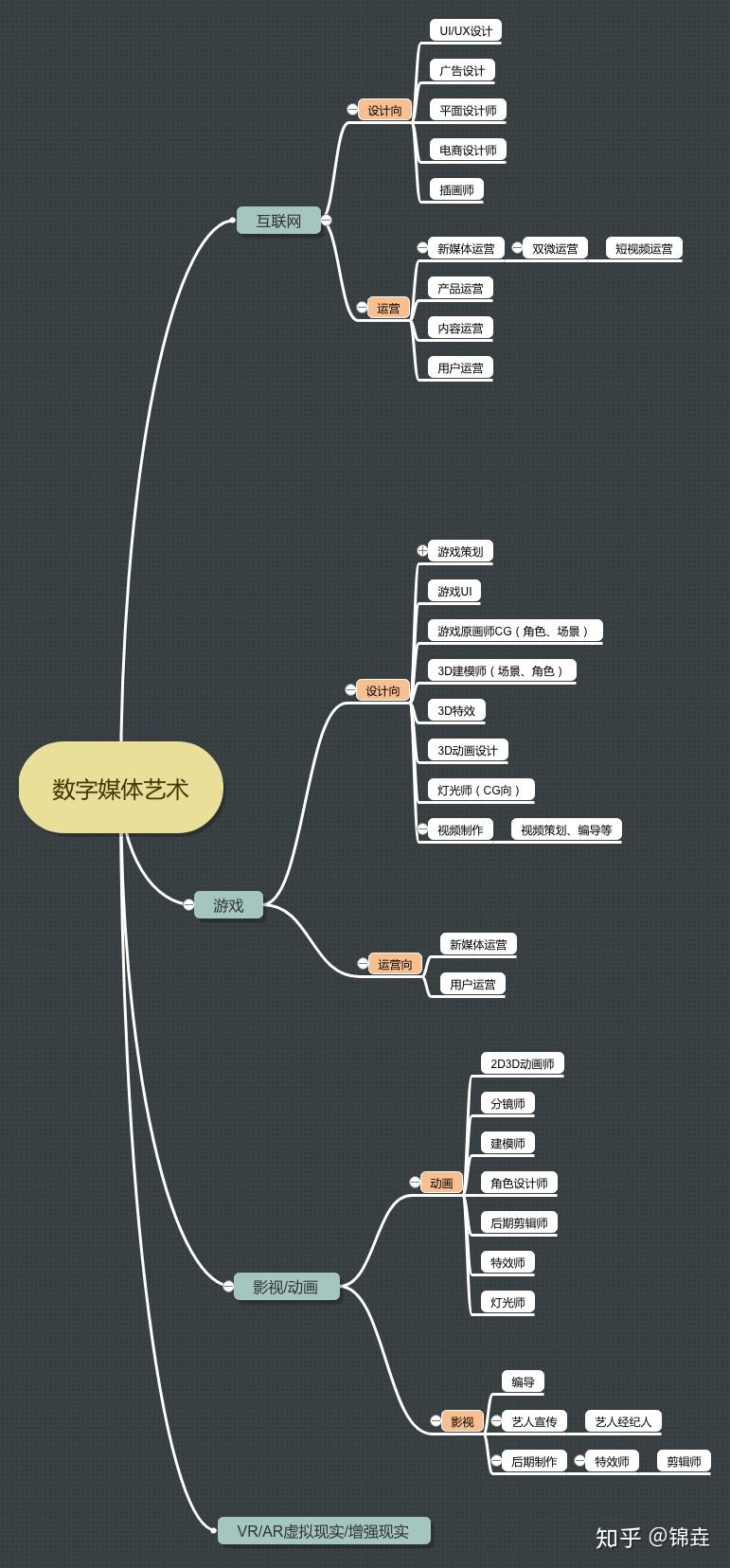 数字媒体艺术方向的选择还有就业前景?