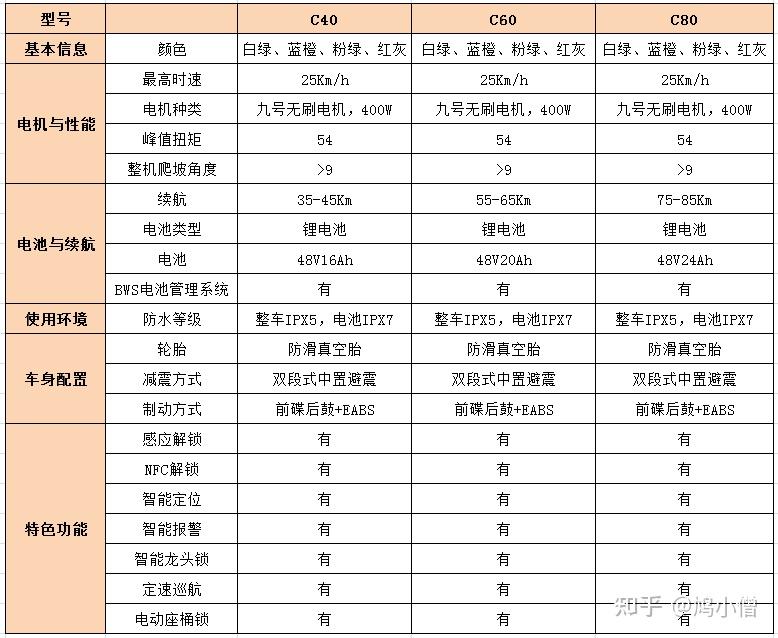 九号电动车c系列主要包含c40,c60,c80安全方面,b80不仅拥有gps 北斗