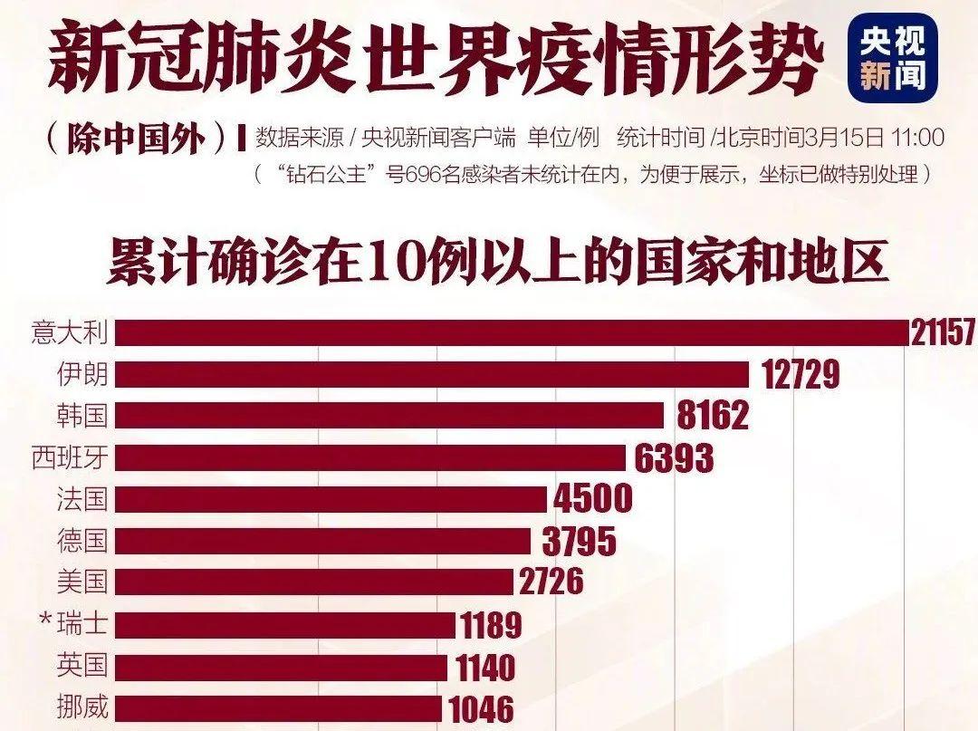 在中国疫情逐渐缓和之际,中国之外的疫情却突然爆发升级.