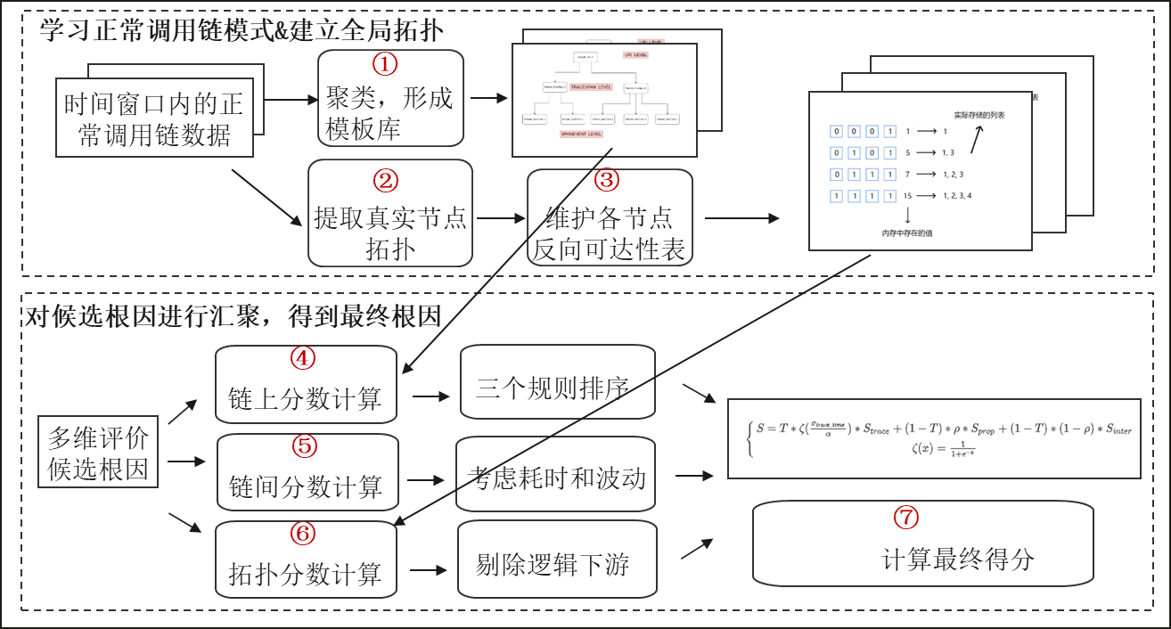 4种API性能恶化根因分析 - PmDaddy