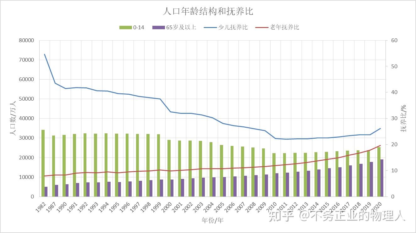 中国人口结构2021图片