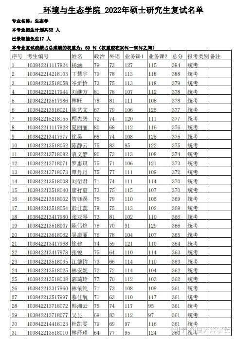 厦门大学环境与生态学院复试最低分招生人数推免人数对