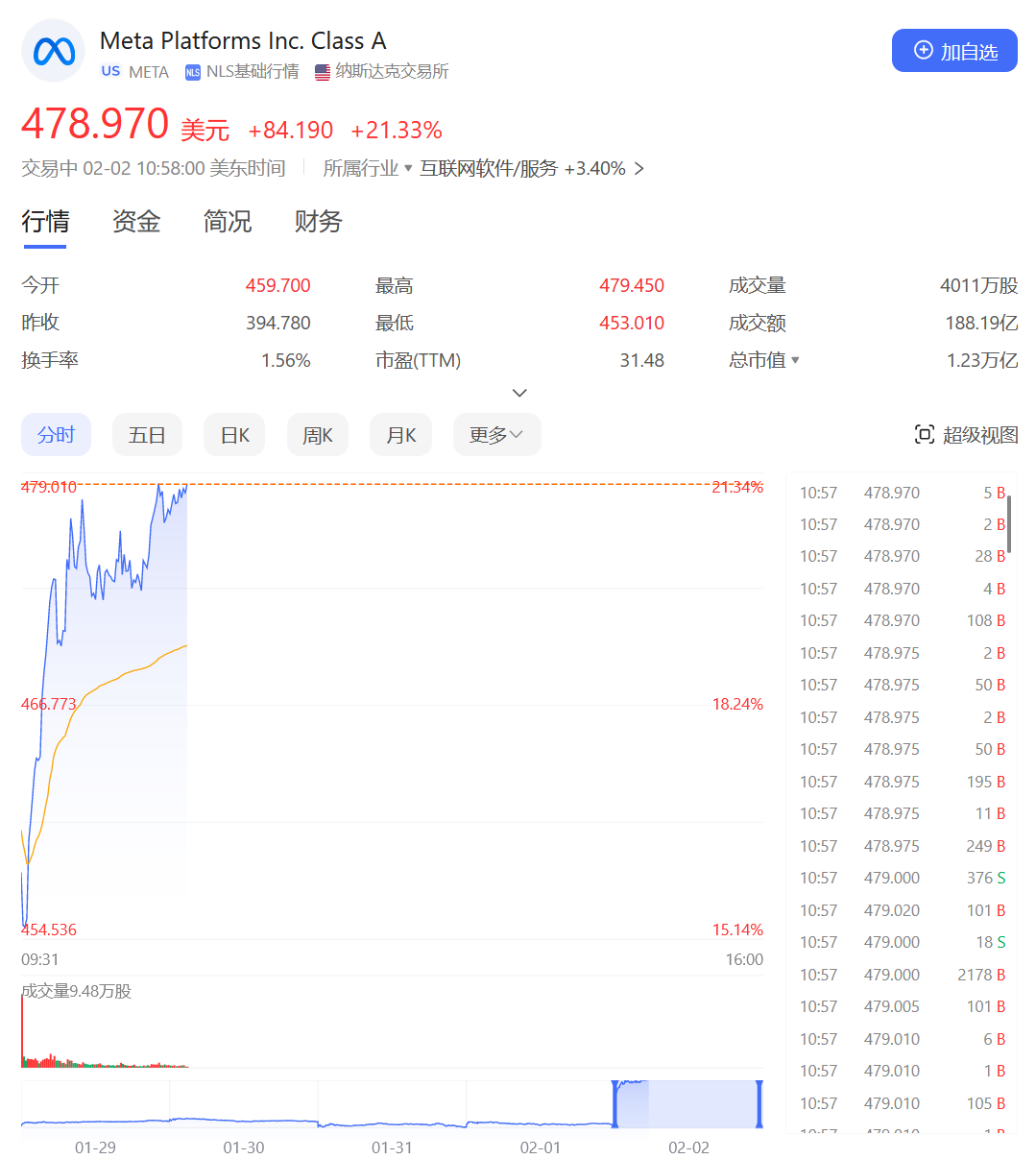 Meta 业绩大增，回购500亿美元并首次发股息，市值一夜大增近2000亿美元，哪些信息值得关注？ - 知乎