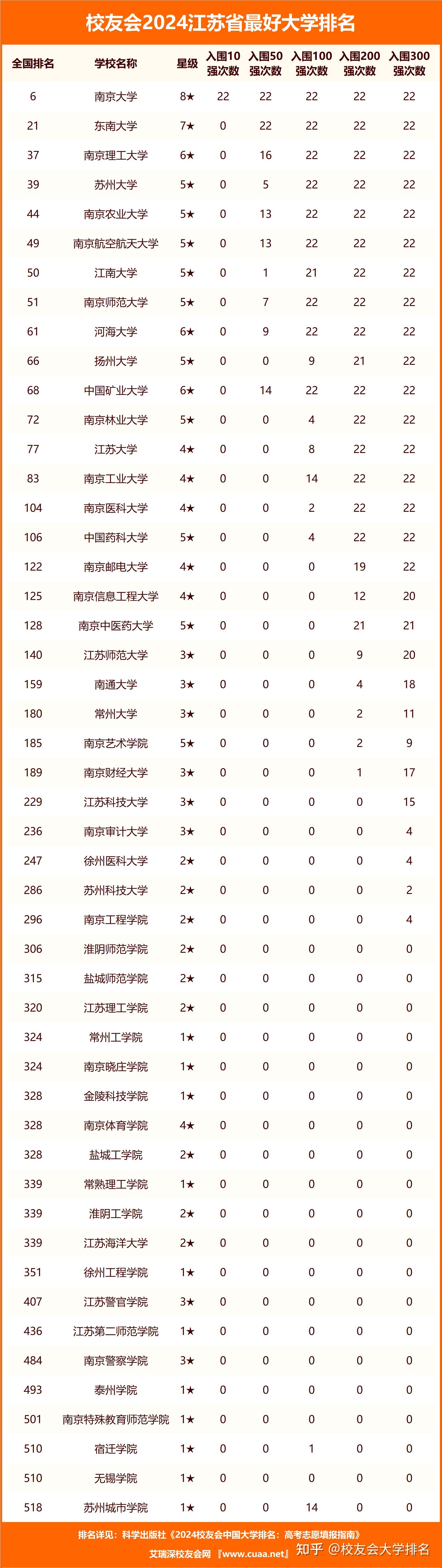 校友会2024江苏省最好大学排名,东南大学第二,南京传媒学院前二