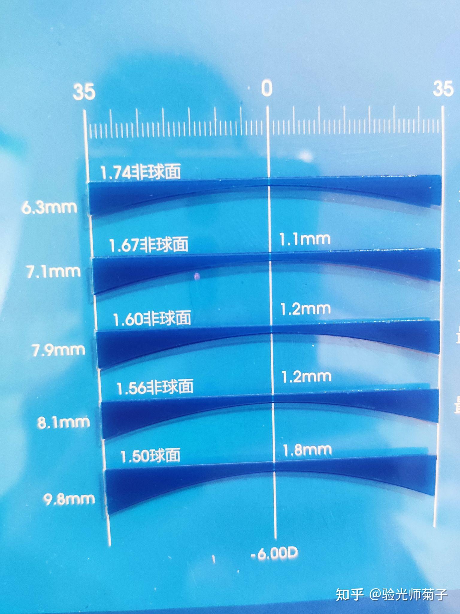 混散左眼600度右眼300度镜片折射率167和161区别大吗