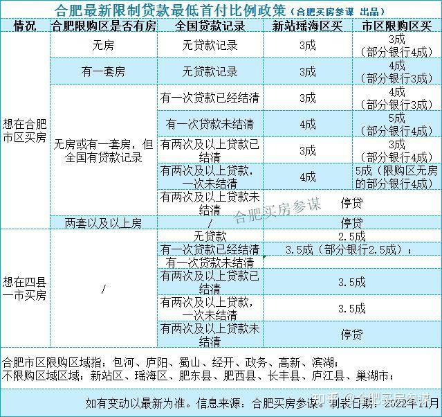 详解最新合肥买房限购、贷款与利率政策，两张表秒懂（22年11月） - 知乎