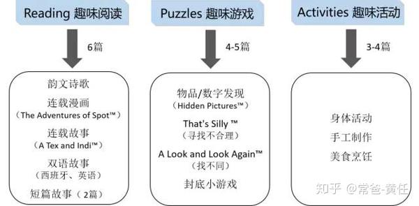 给孩子做英语启蒙 别错过这波美国孩子人手一份的英文杂志 知乎