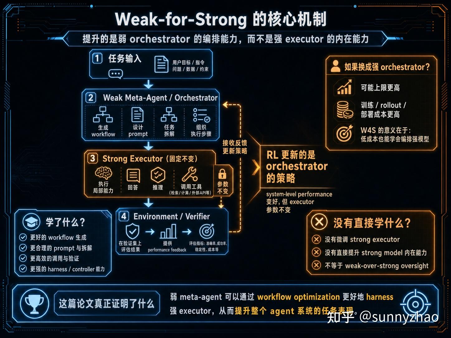 《Weak-for-Strong》是不是无算力的研究者应该重点关注的LLM AI Agent论文？ - 知乎