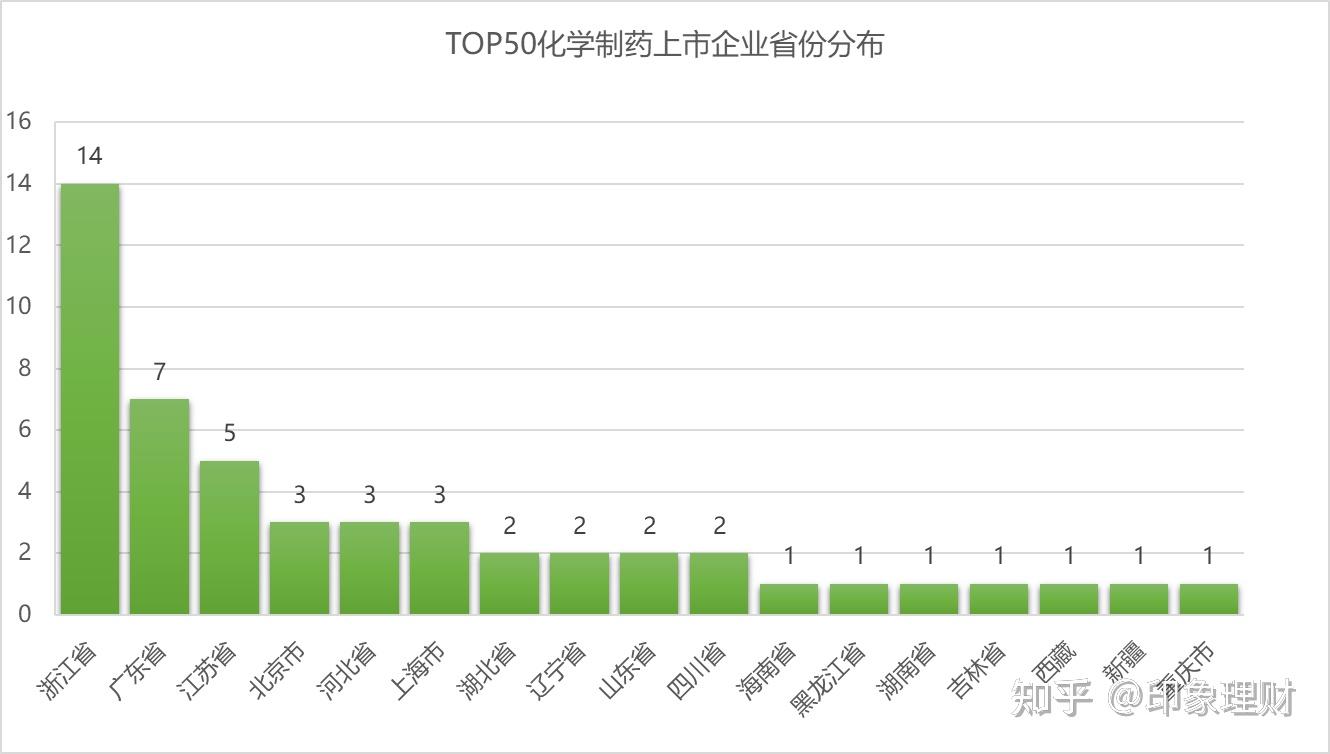 2023中国化学制药行业市值TOP50揭晓：新诺威暴增领跑，国邦医药跌势凶猛- 知乎