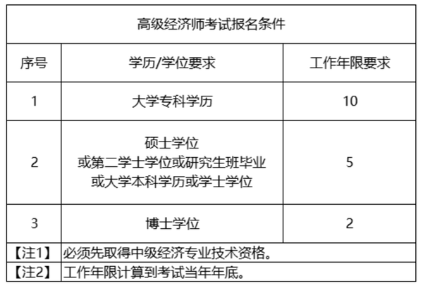 山东副高2017评审条件_建筑 高级 评审 条件_山东省高级经济师评审条件