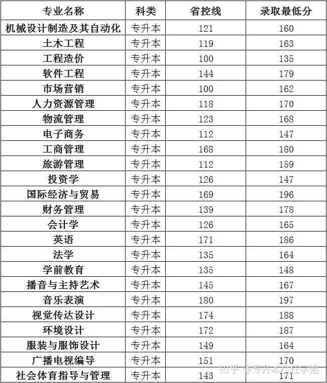 鄭州工商學院20182023年專升本錄取分數線