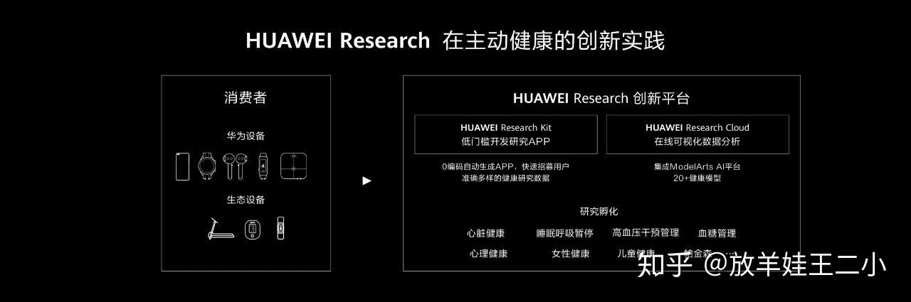huawei research与huawei health分别从研究生态和商业生态出发相结合