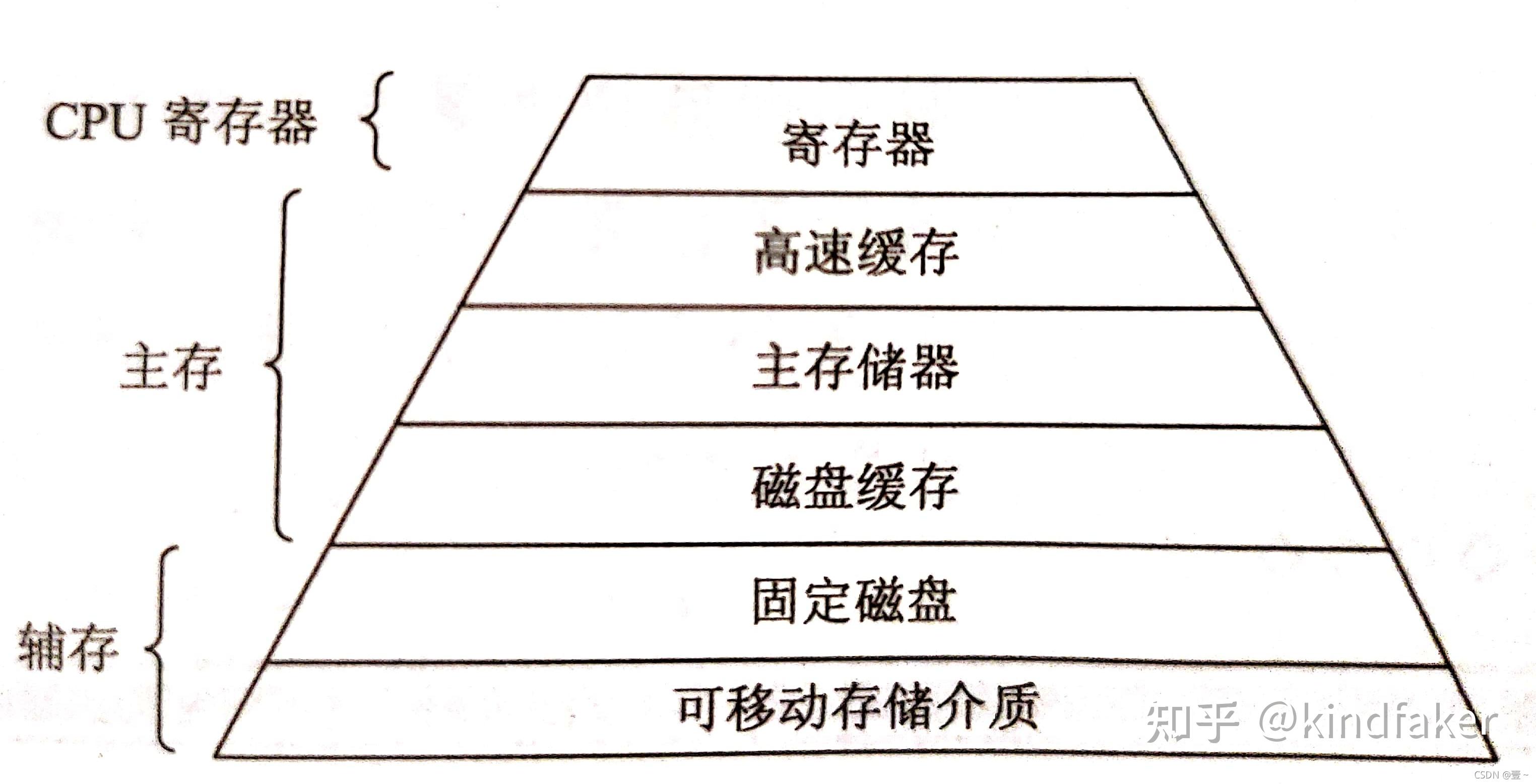 什么是存储器？内存储器与外存储器之间有什么本质的不同？  第1张