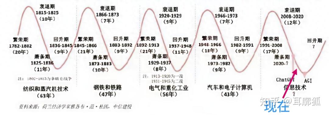 现在处于康波周期哪个阶段? - 知乎