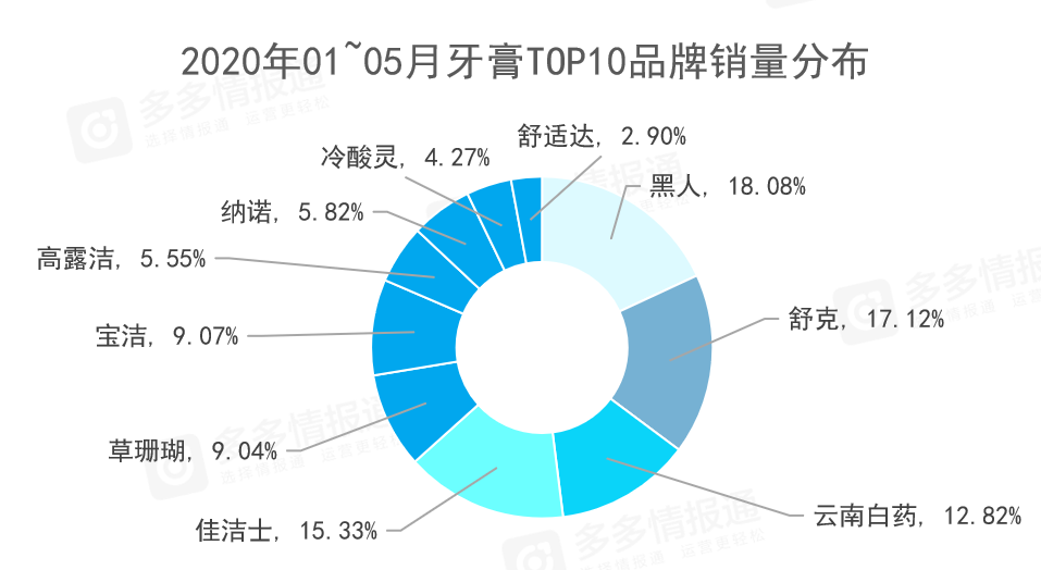 多多参谋:拼多多口腔护理消费分析数据报告 - 第4张 - 多多参谋 多多参谋:拼多多口腔护理消费分析数据报告 - 第4张