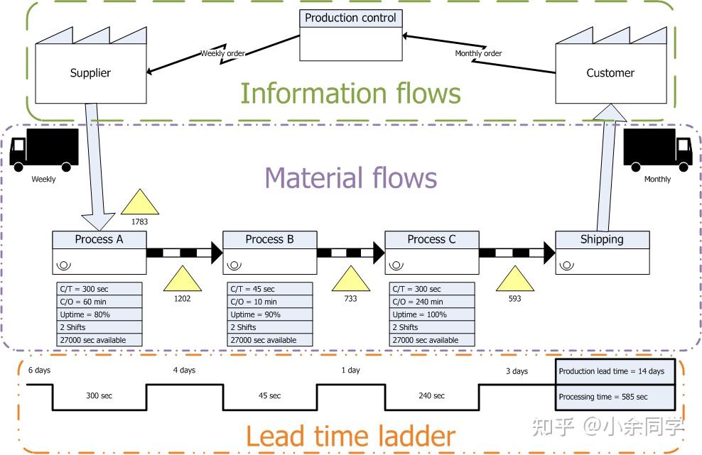 Section 7: 价值流图 (Value stream mapping) - 知乎