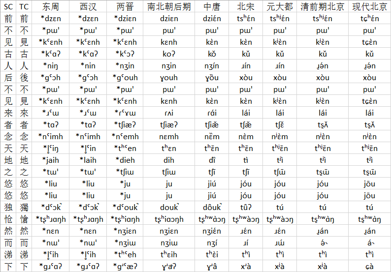 【汉语音韵学笔记】中古汉语 - 知乎