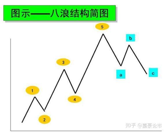 终于有人把波浪理论的精髓讲透了 教你如何正确 数浪 知乎