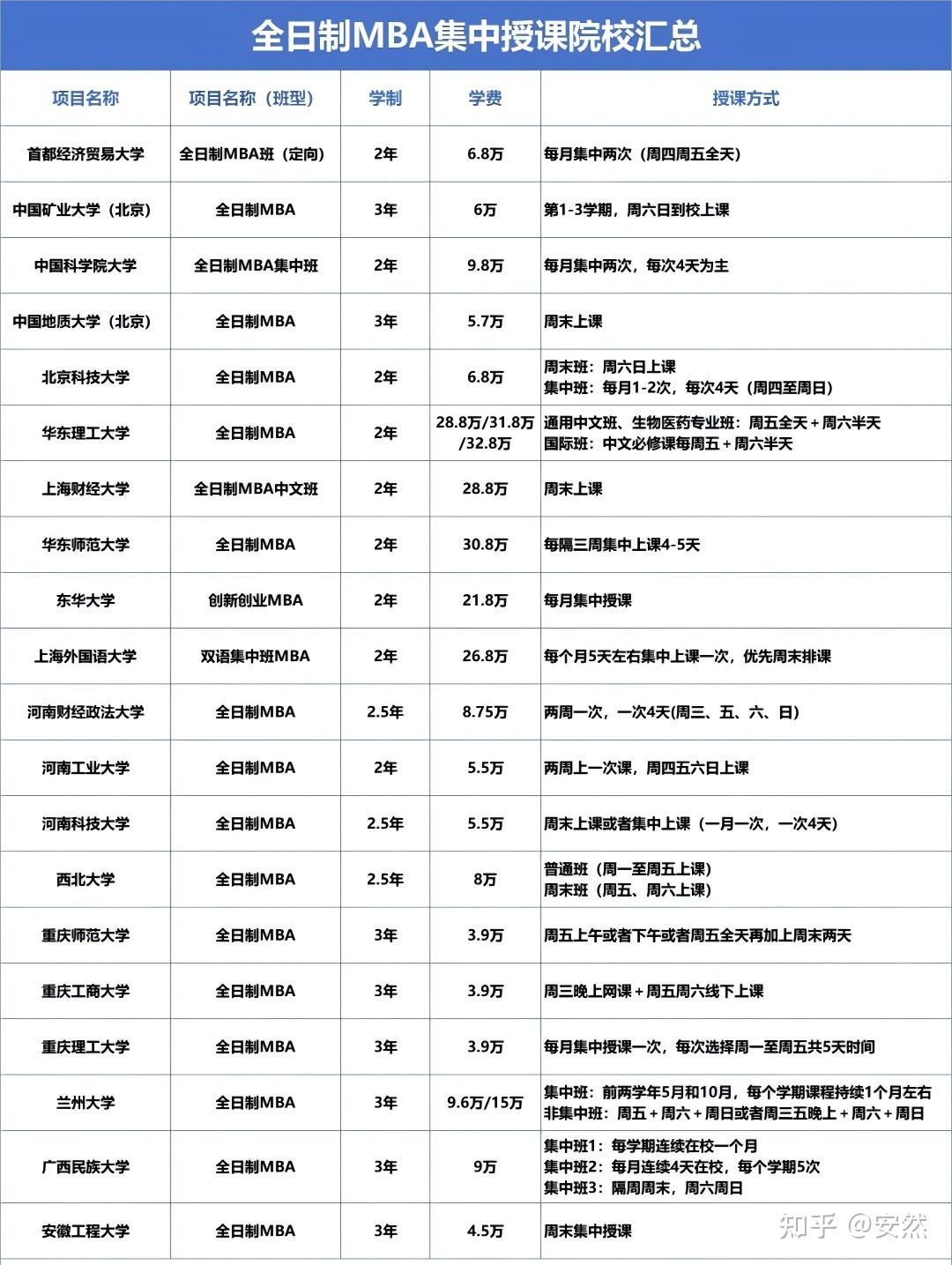 2026考研|全日制 MBA 能集中上课！附完整院校名单 - 知乎