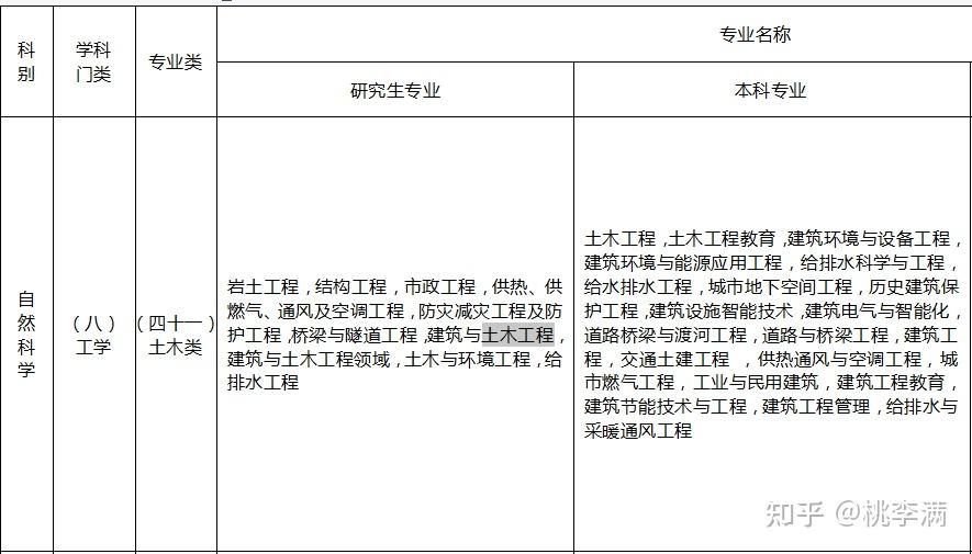 在考研方向里,土木工程和工程管理看似相近专业,实则天差地别.