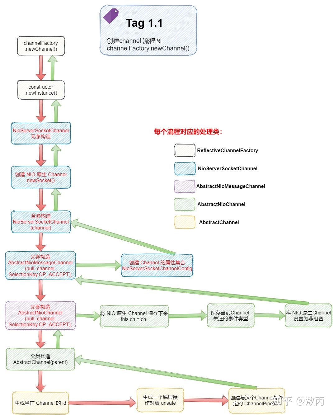 干了一个月的Netty知识点（上） - 知乎