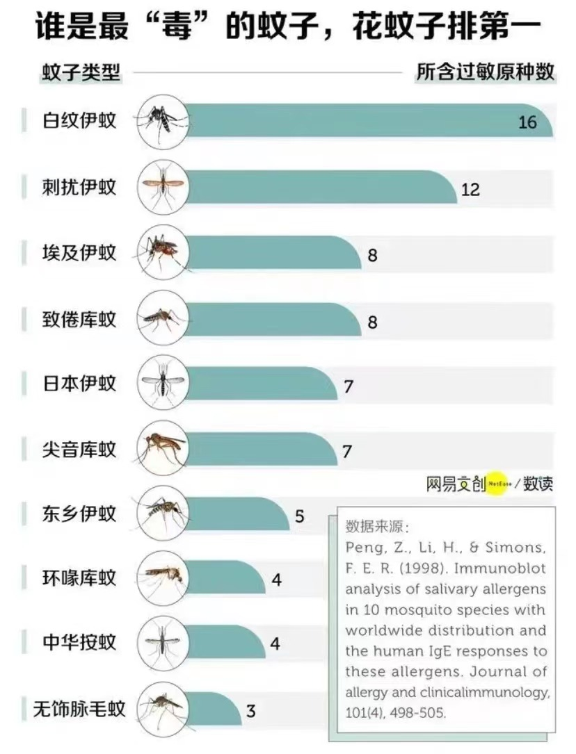 猎奇趣闻——蚊子也“王不见王”？蚊子中的两位大佬埃及伊蚊和白纹伊蚊“互不相见” - 知乎
