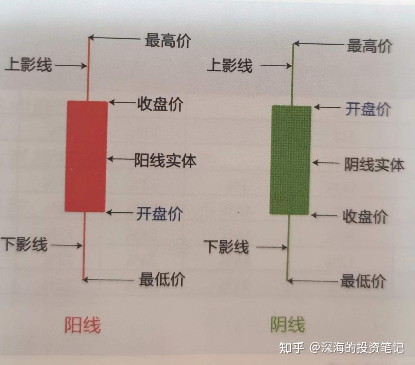 看懂K线图- 知乎