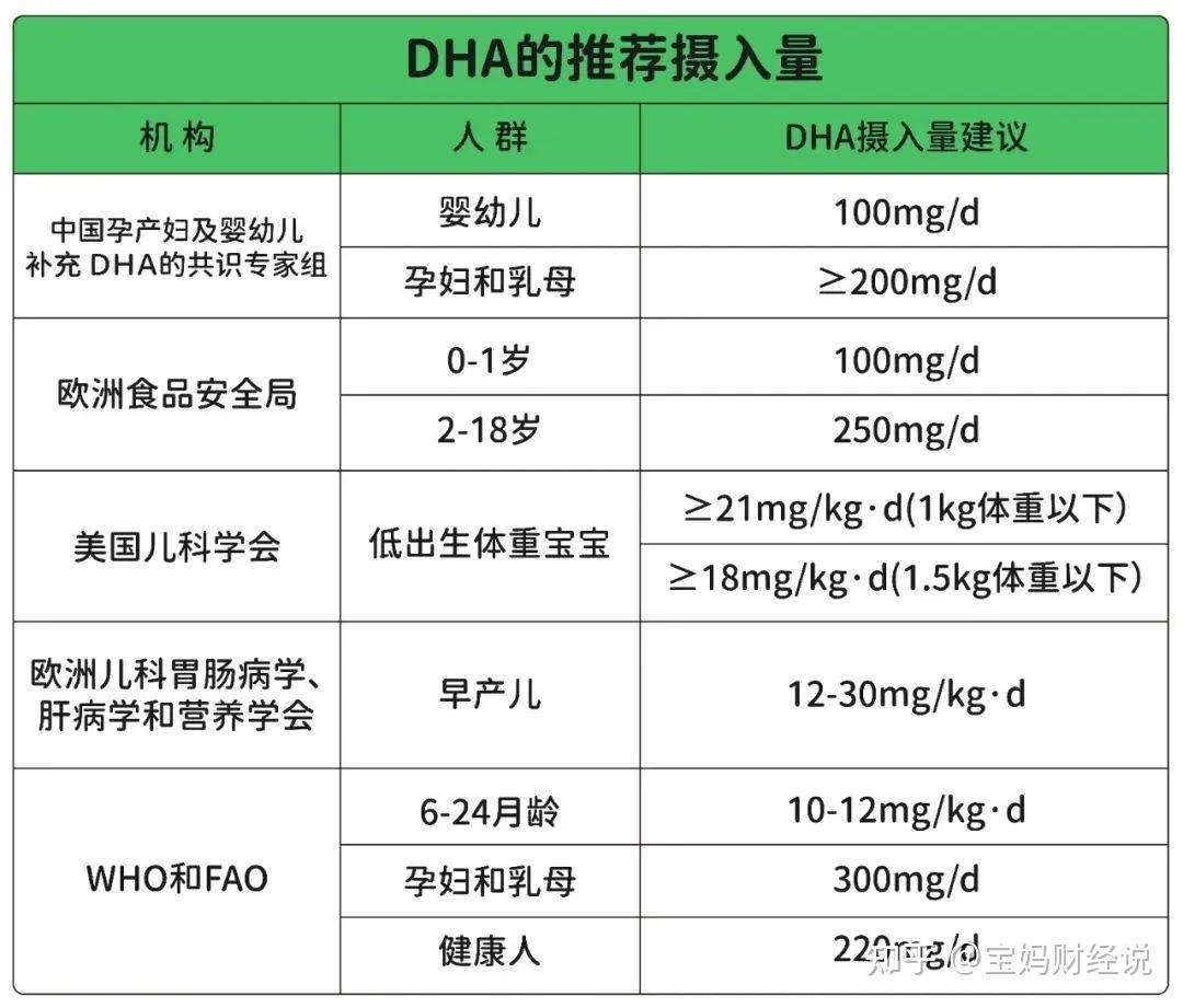 鱼油啥时候补充？怎么补鱼油？看完这篇鱼油攻略你就get了！ - 知乎