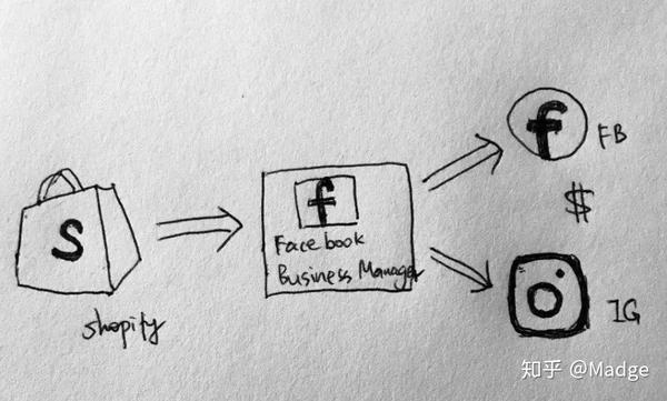 如何在ins上卖产品赚钱