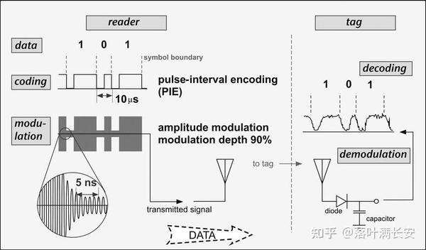 Uhf Rfid 射频基础知识 4 链路预算 知乎