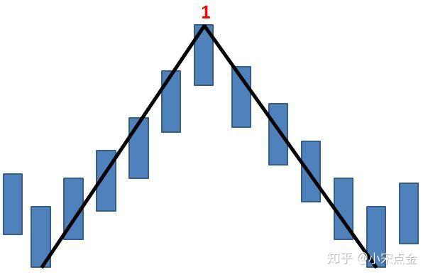 最小的級別是頂底分型嗎